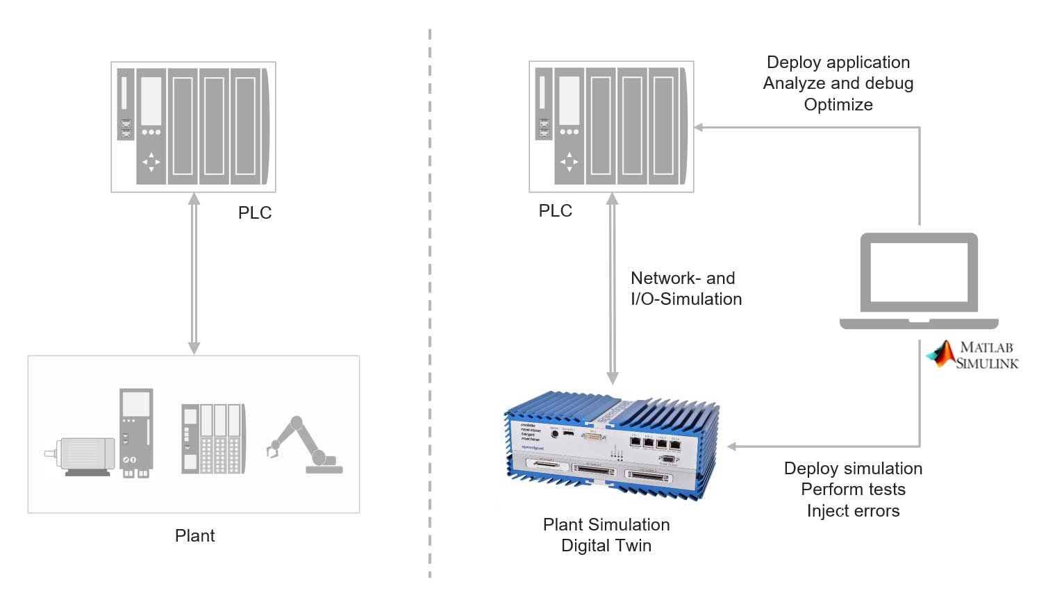 Plant simulation digital twin
