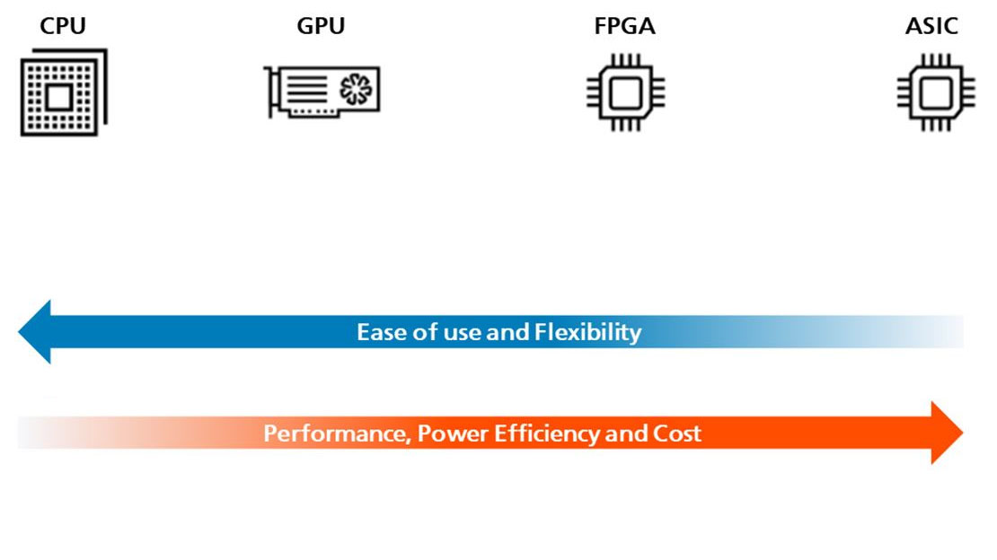 But why choose FPGAs for vision processing?