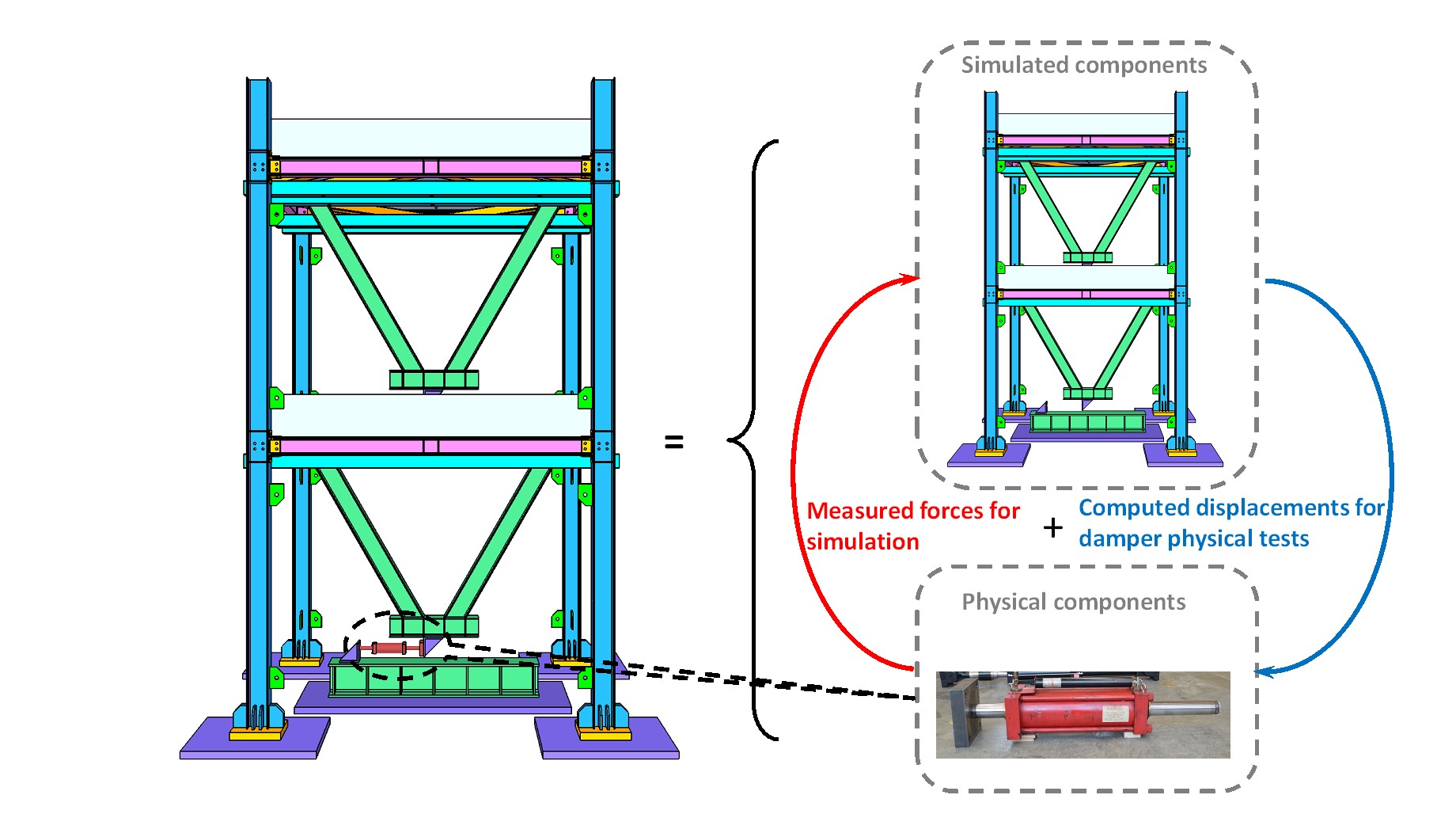 Real-time hybrid simulation