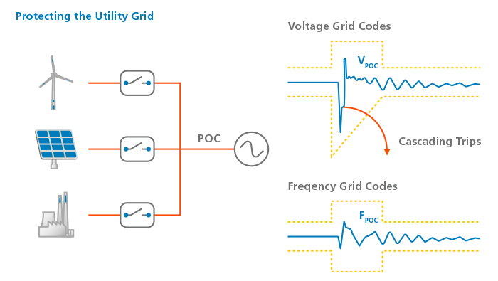Compliance of Grid Codes