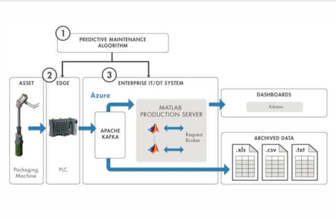 Deploying Predictive Maintenance Algorithms to the Cloud and Edge
