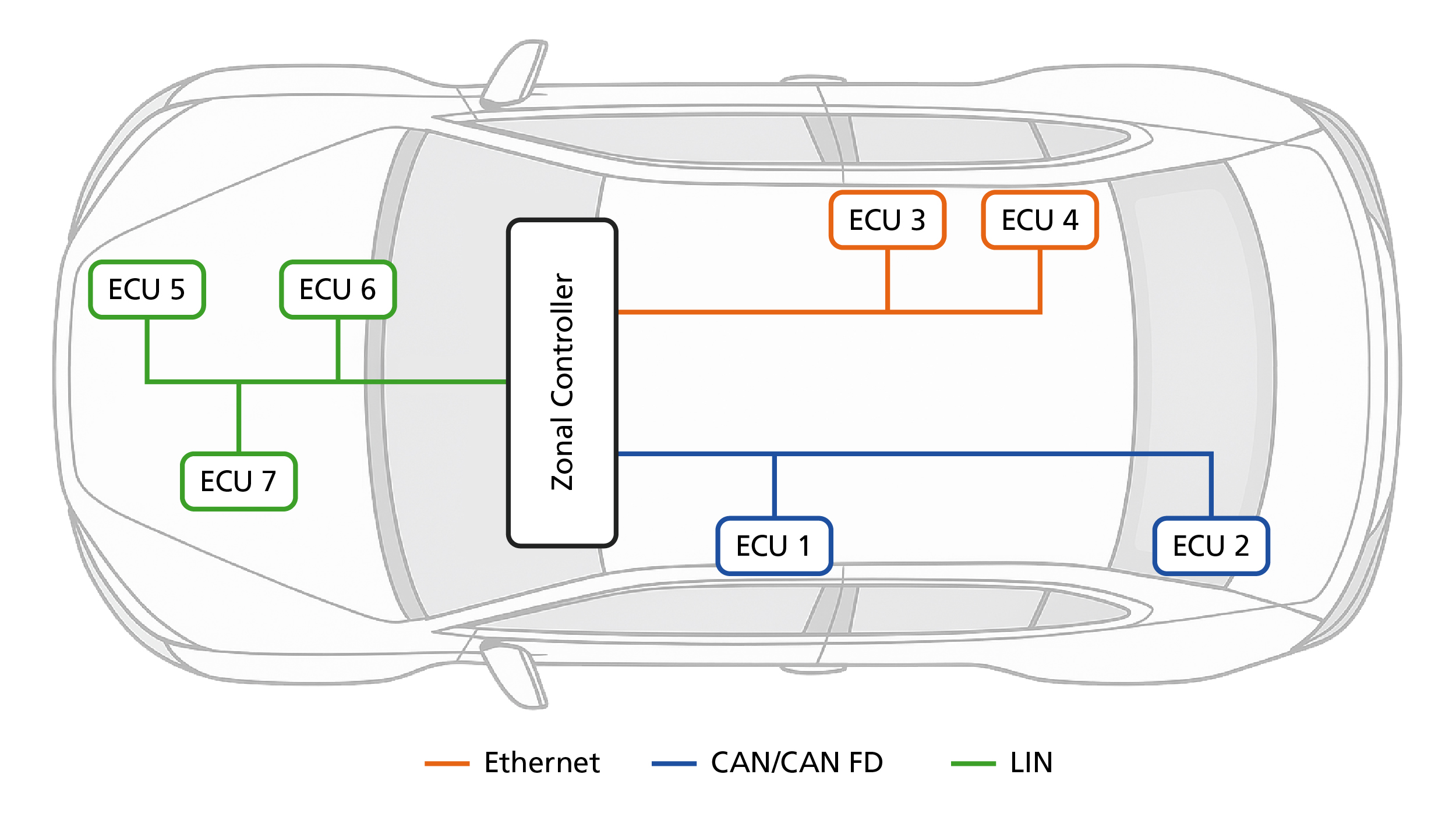 Develop and test your electronic control units with the automotive standard   