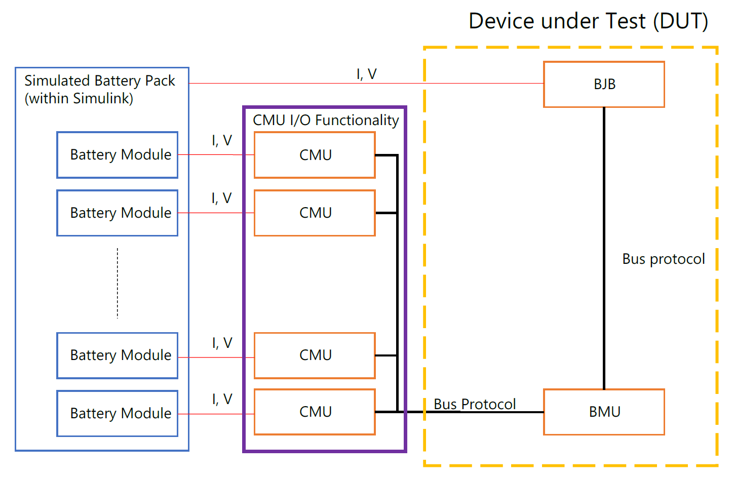 BMU Testing by emulating CMU
