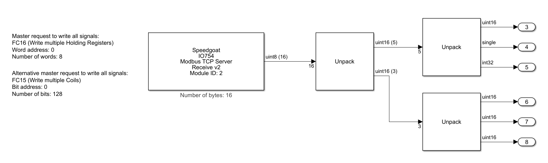 Example model with Send and Receive blocks