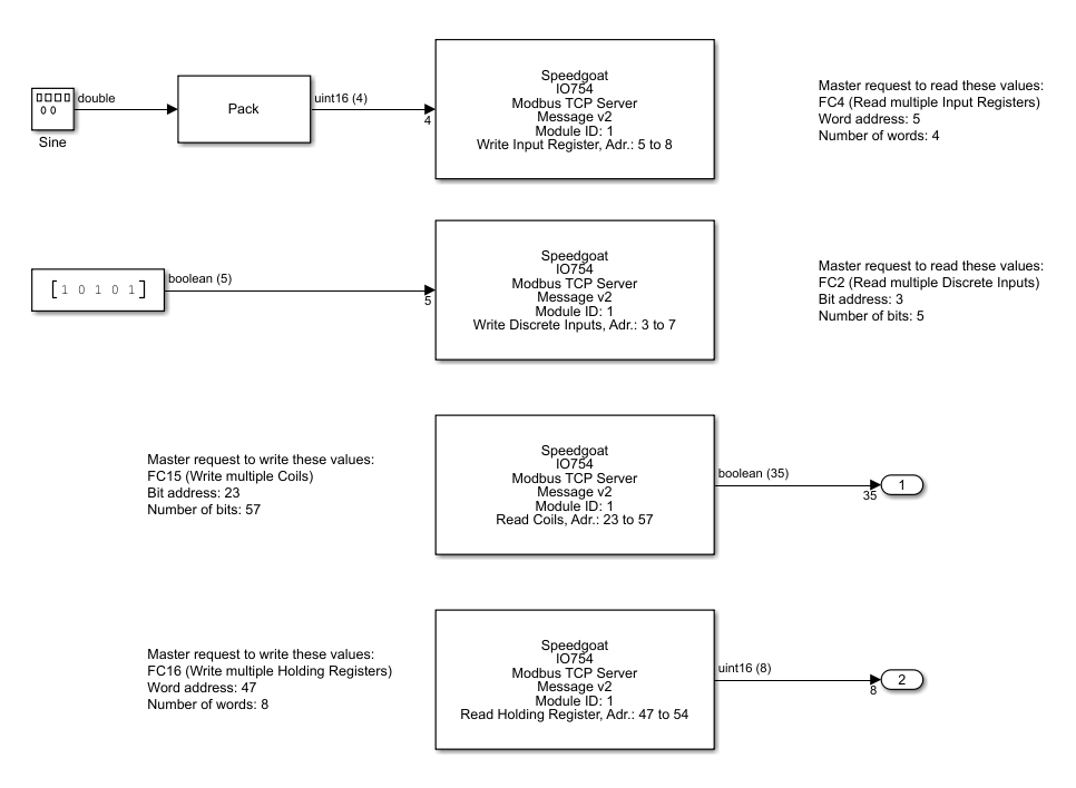Example model with Message blocks