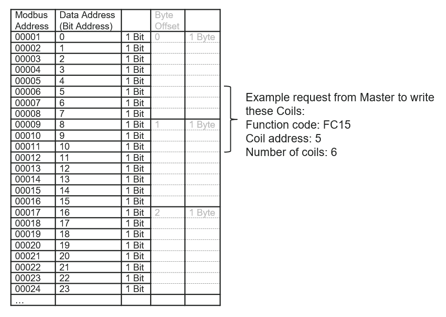 Coils