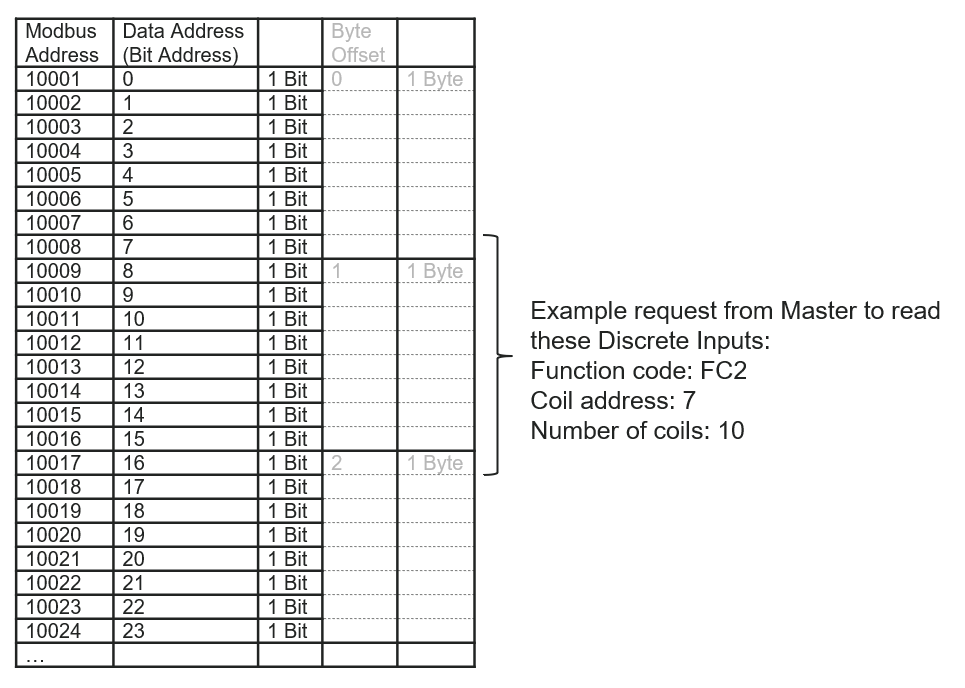 Discrete Inputs