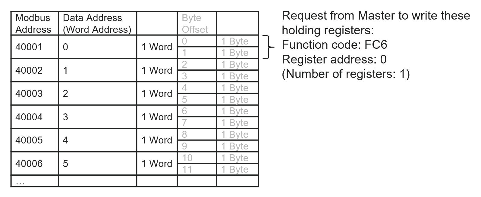 Holding Registers