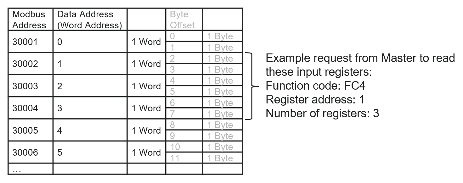 Input Registers