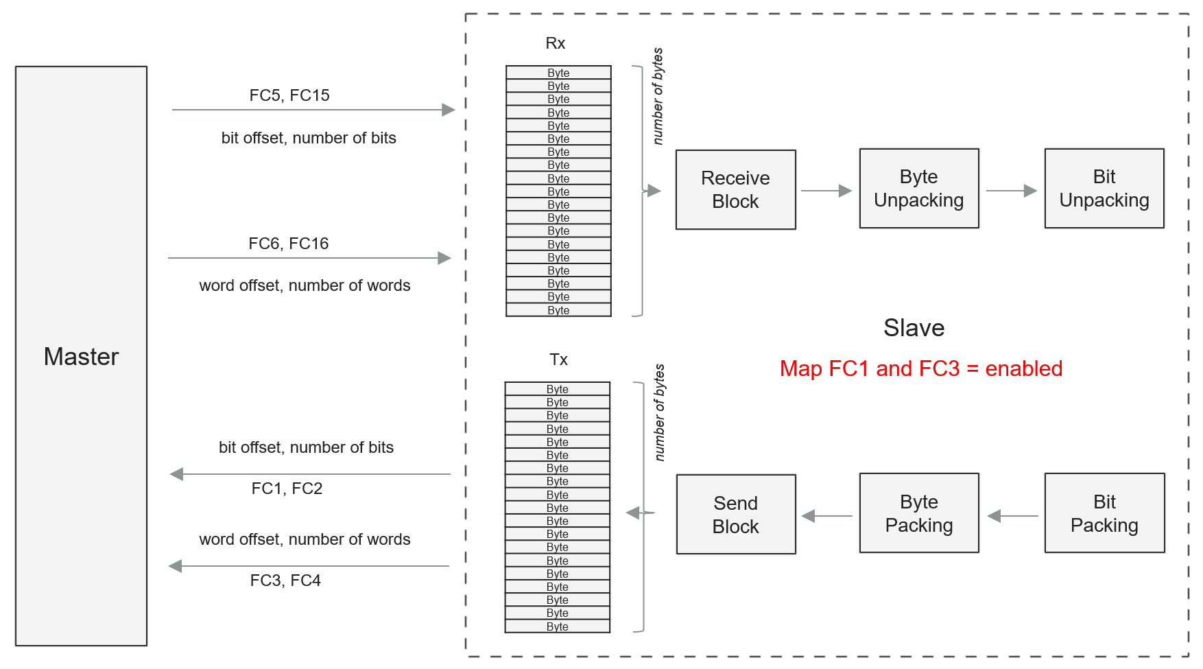 Data flow in IO mode with function code mapping enabled