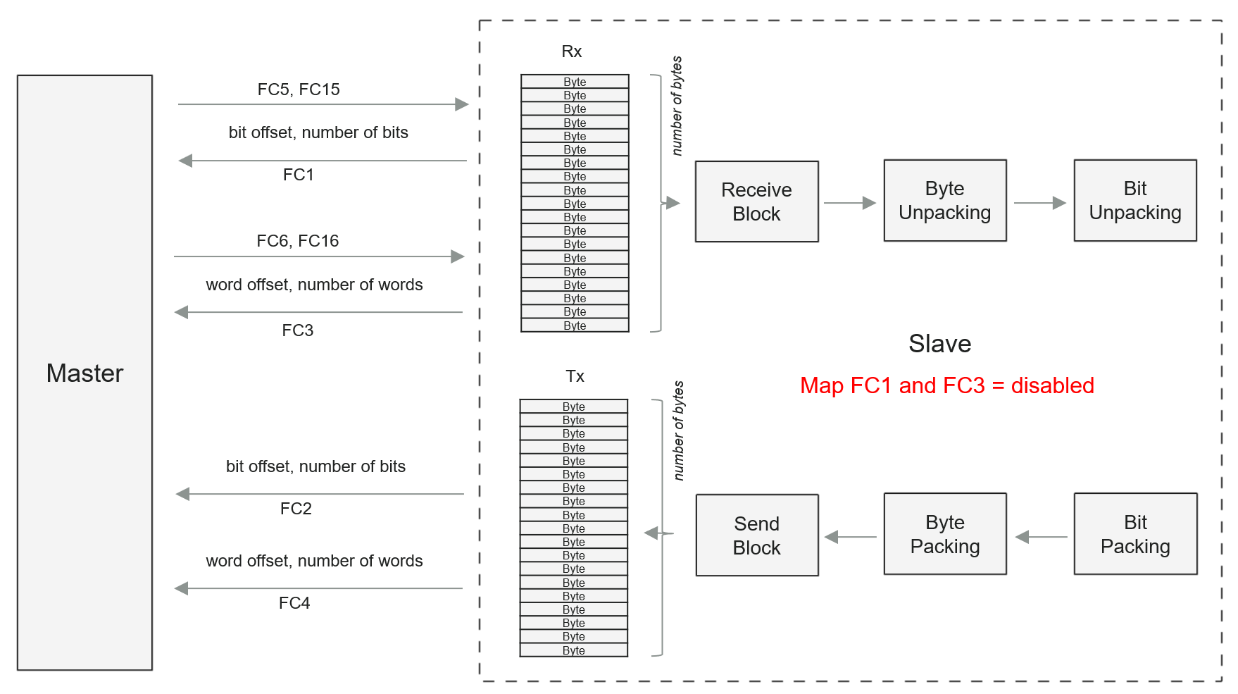 Data flow in IO mode with function code mapping disabled