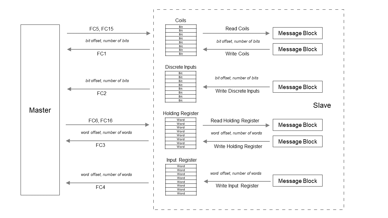 Data flow in Message mode